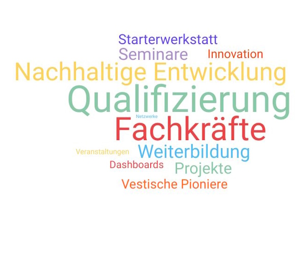 Gründung und Entwicklung im Kreis Recklinghausen